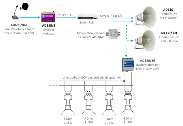 Applicazione audio ip sip in una stazione ferroviaria